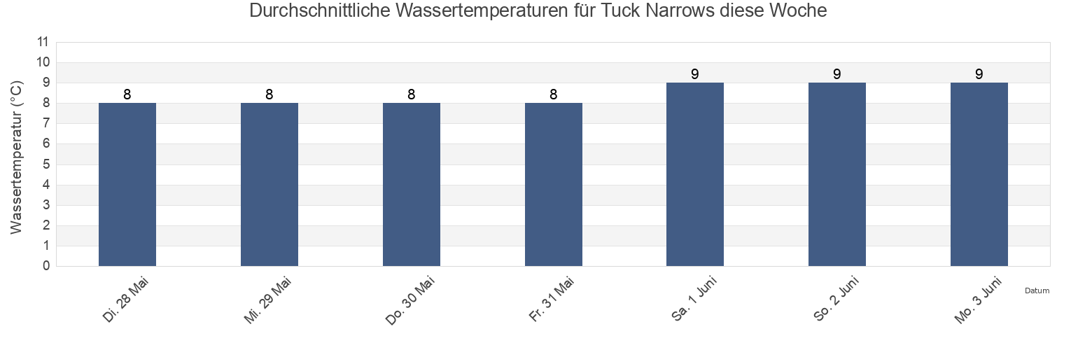 Wassertemperatur in Tuck Narrows, British Columbia, Canada für die Woche