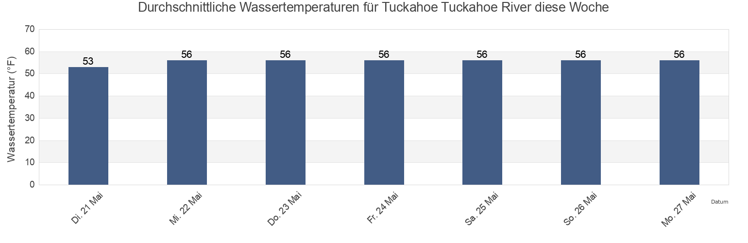 Wassertemperatur in Tuckahoe Tuckahoe River, Cape May County, New Jersey, United States für die Woche