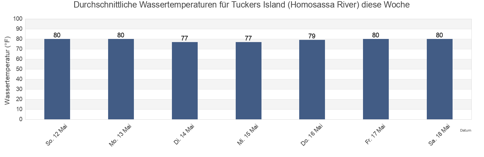 Wassertemperatur in Tuckers Island (Homosassa River), Citrus County, Florida, United States für die Woche