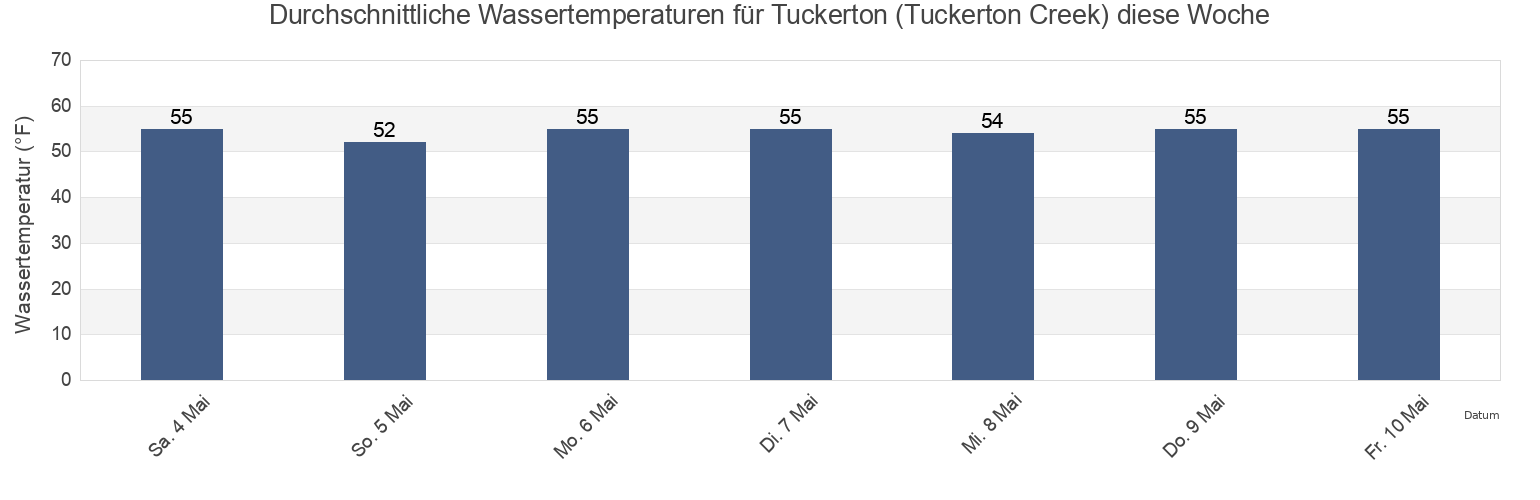 Wassertemperatur in Tuckerton (Tuckerton Creek), Atlantic County, New Jersey, United States für die Woche