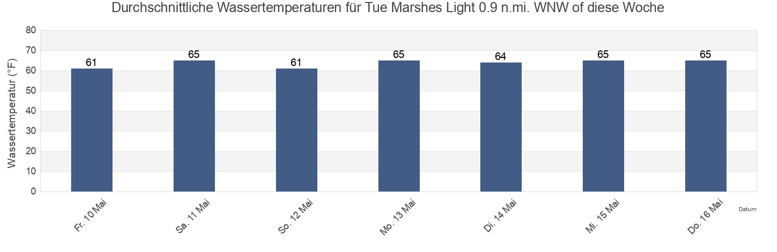Wassertemperatur in Tue Marshes Light 0.9 n.mi. WNW of, York County, Virginia, United States für die Woche