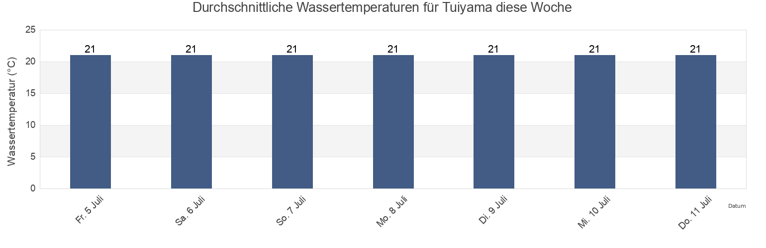 Wassertemperatur in Tuiyama, Toyooka-shi, Hyōgo, Japan für die Woche
