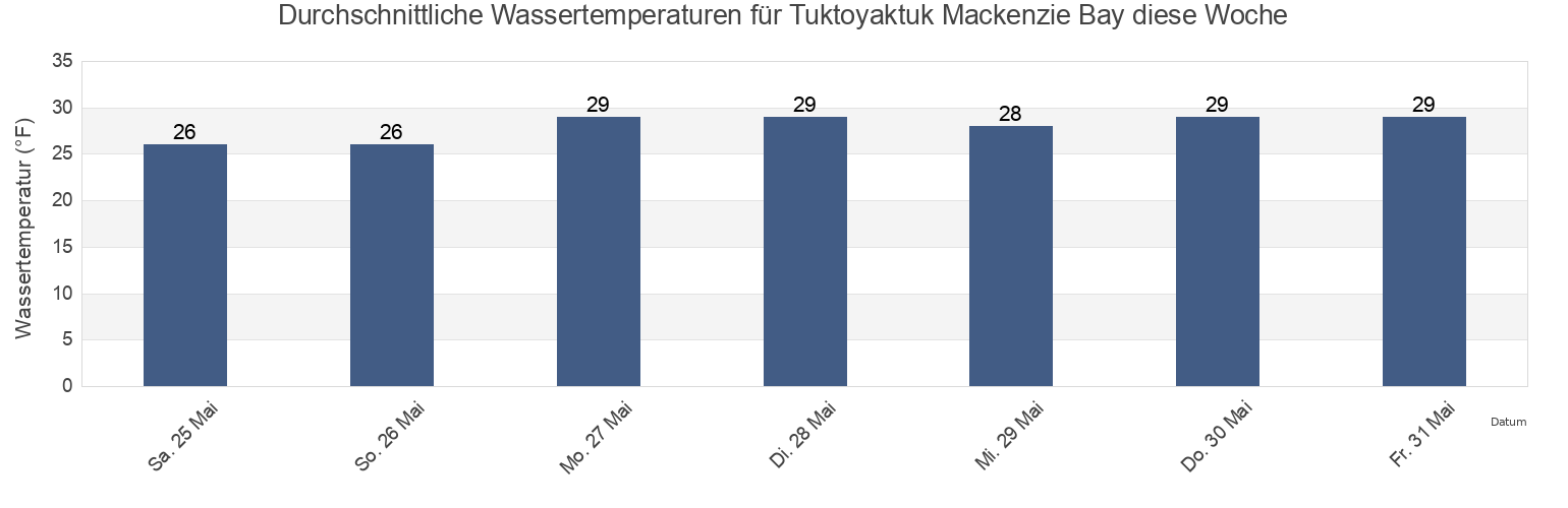 Wassertemperatur in Tuktoyaktuk Mackenzie Bay, Fairbanks North Star Borough, Alaska, United States für die Woche