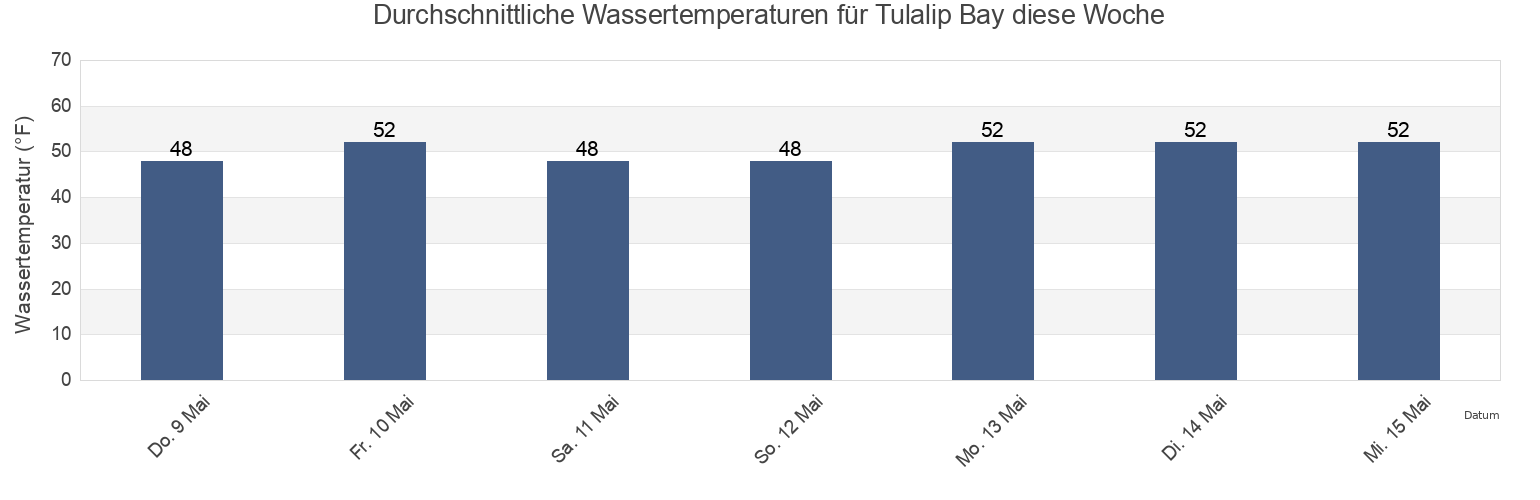 Wassertemperatur in Tulalip Bay, Snohomish County, Washington, United States für die Woche