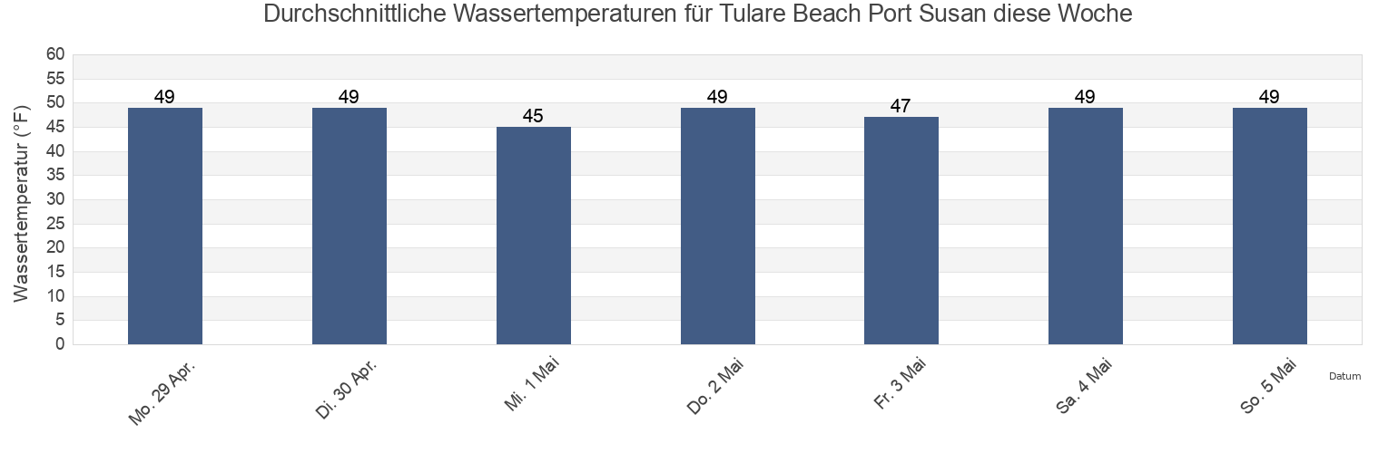 Wassertemperatur in Tulare Beach Port Susan, Island County, Washington, United States für die Woche