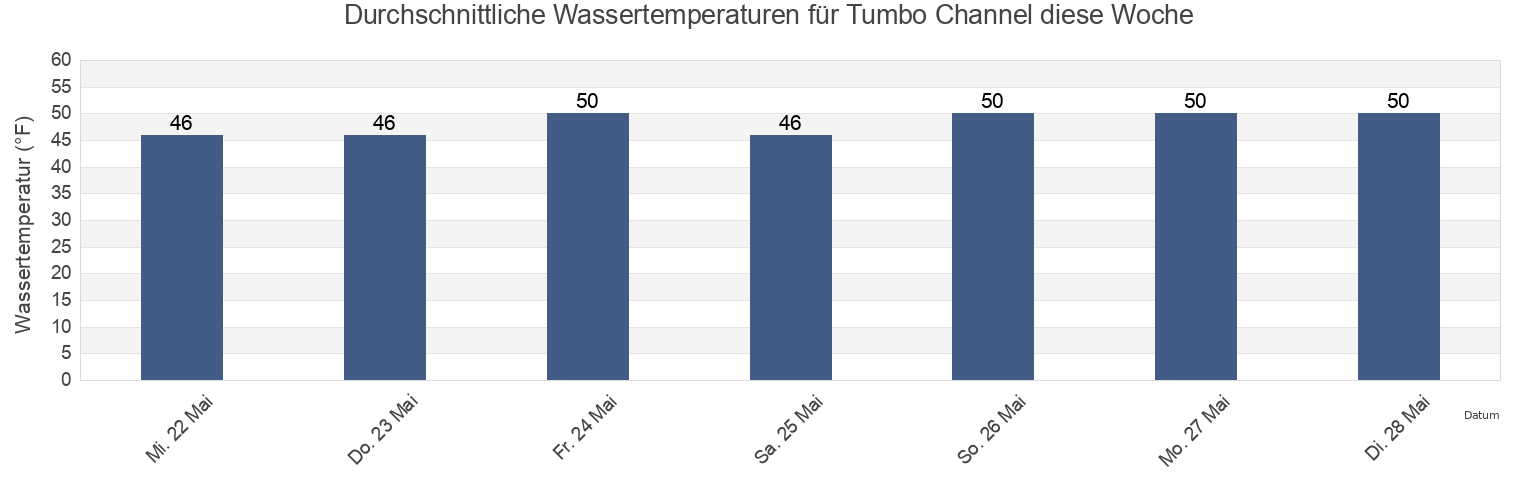 Wassertemperatur in Tumbo Channel, San Juan County, Washington, United States für die Woche