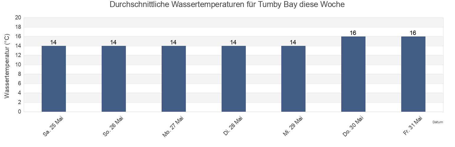 Wassertemperatur in Tumby Bay, Tumby Bay, South Australia, Australia für die Woche