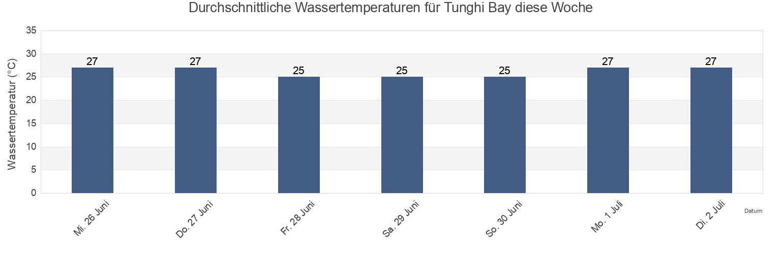 Wassertemperatur in Tunghi Bay, Mtwara, Mtwara, Tanzania für die Woche