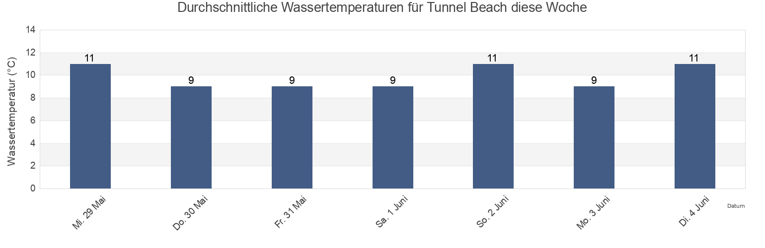 Wassertemperatur in Tunnel Beach, Dunedin City, Otago, New Zealand für die Woche