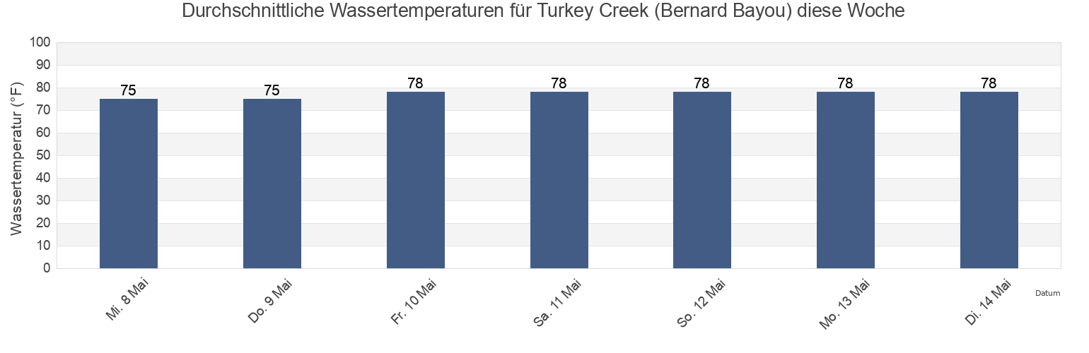 Wassertemperatur in Turkey Creek (Bernard Bayou), Harrison County, Mississippi, United States für die Woche