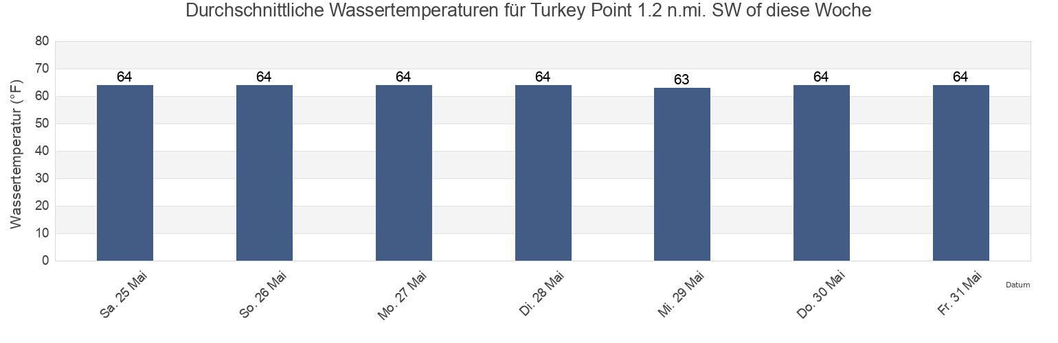 Wassertemperatur in Turkey Point 1.2 n.mi. SW of, Cecil County, Maryland, United States für die Woche