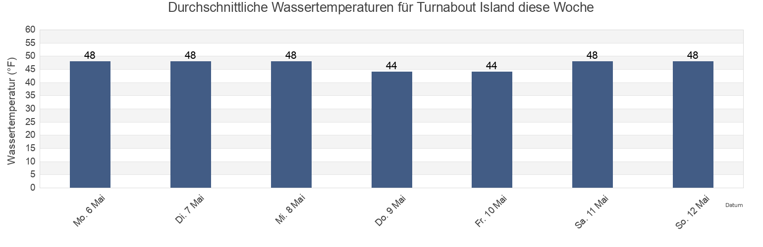 Wassertemperatur in Turnabout Island, Petersburg Borough, Alaska, United States für die Woche