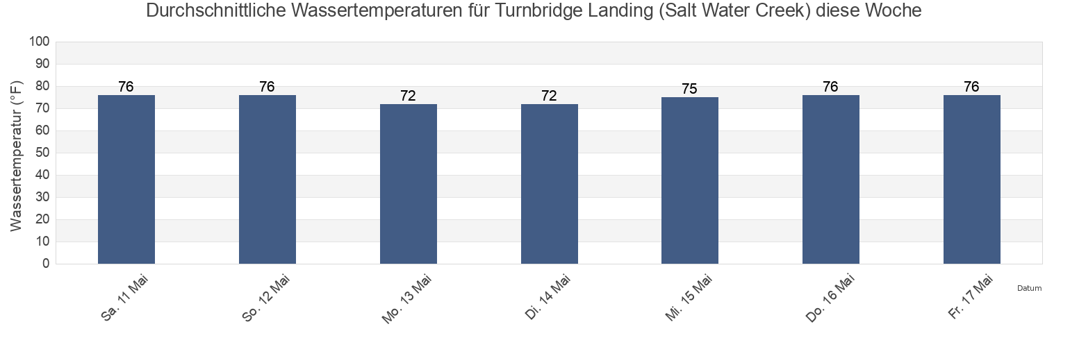 Wassertemperatur in Turnbridge Landing (Salt Water Creek), Chatham County, Georgia, United States für die Woche