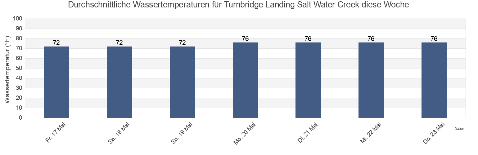 Wassertemperatur in Turnbridge Landing Salt Water Creek, Chatham County, Georgia, United States für die Woche
