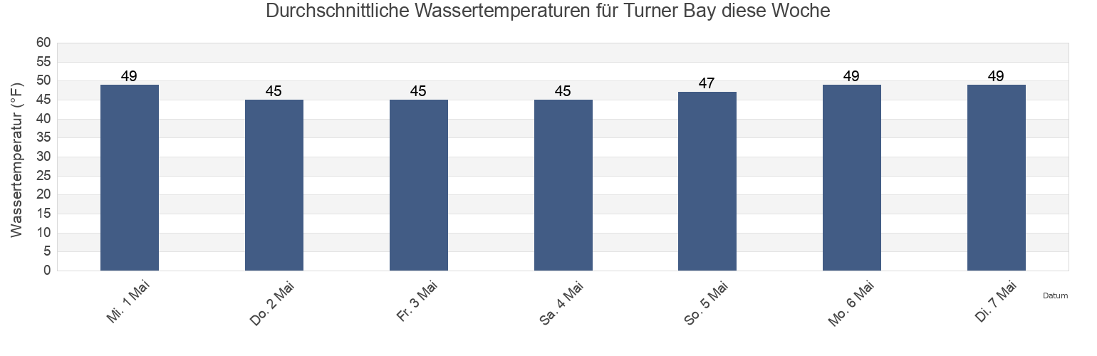 Wassertemperatur in Turner Bay, Island County, Washington, United States für die Woche