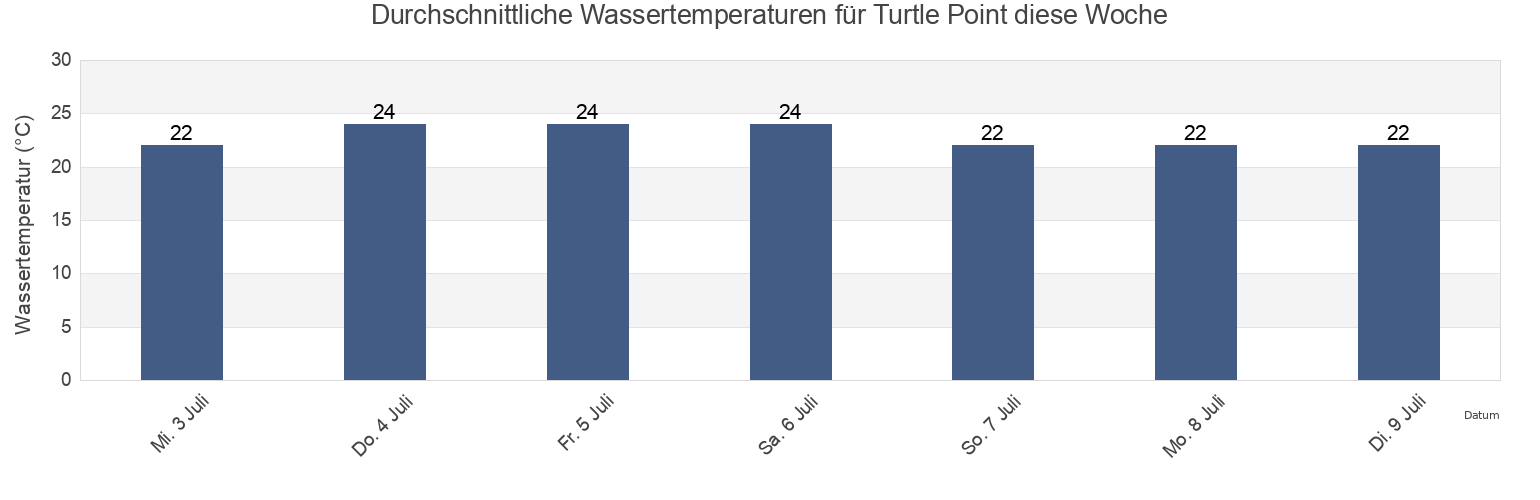 Wassertemperatur in Turtle Point, Litchfield, Northern Territory, Australia für die Woche