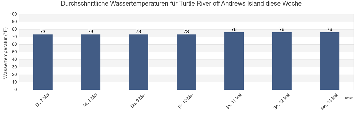 Wassertemperatur in Turtle River off Andrews Island, Glynn County, Georgia, United States für die Woche