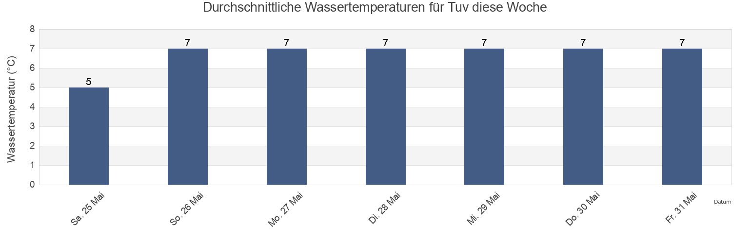 Wassertemperatur in Tuv, Bodø, Nordland, Norway für die Woche