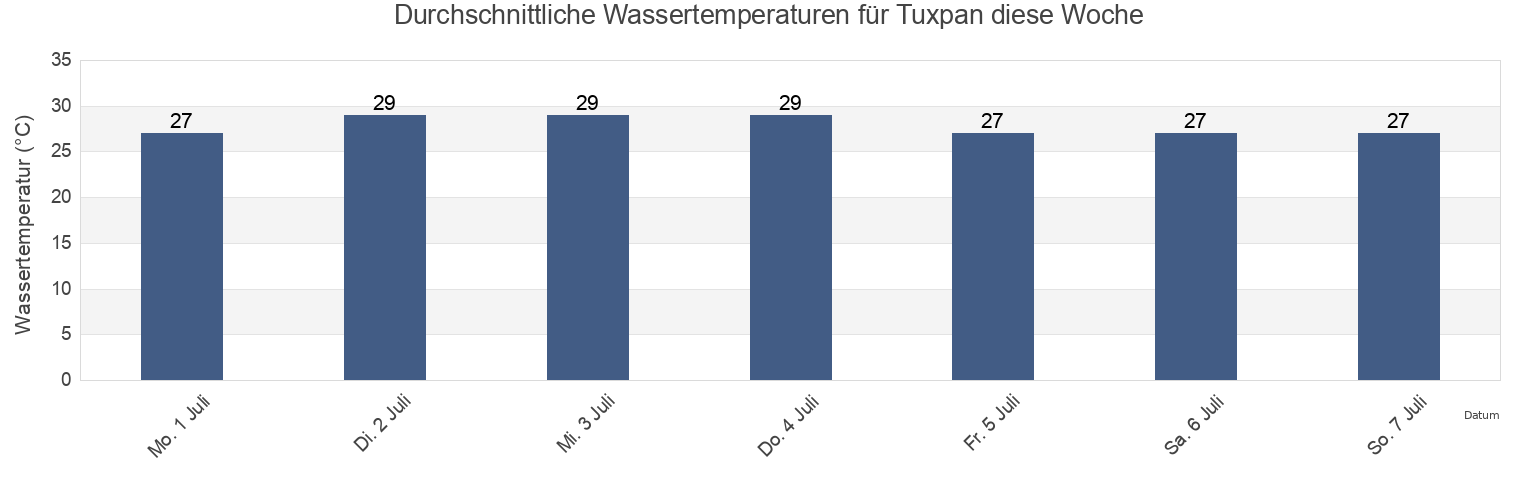 Wassertemperatur in Tuxpan, Veracruz, Mexico für die Woche