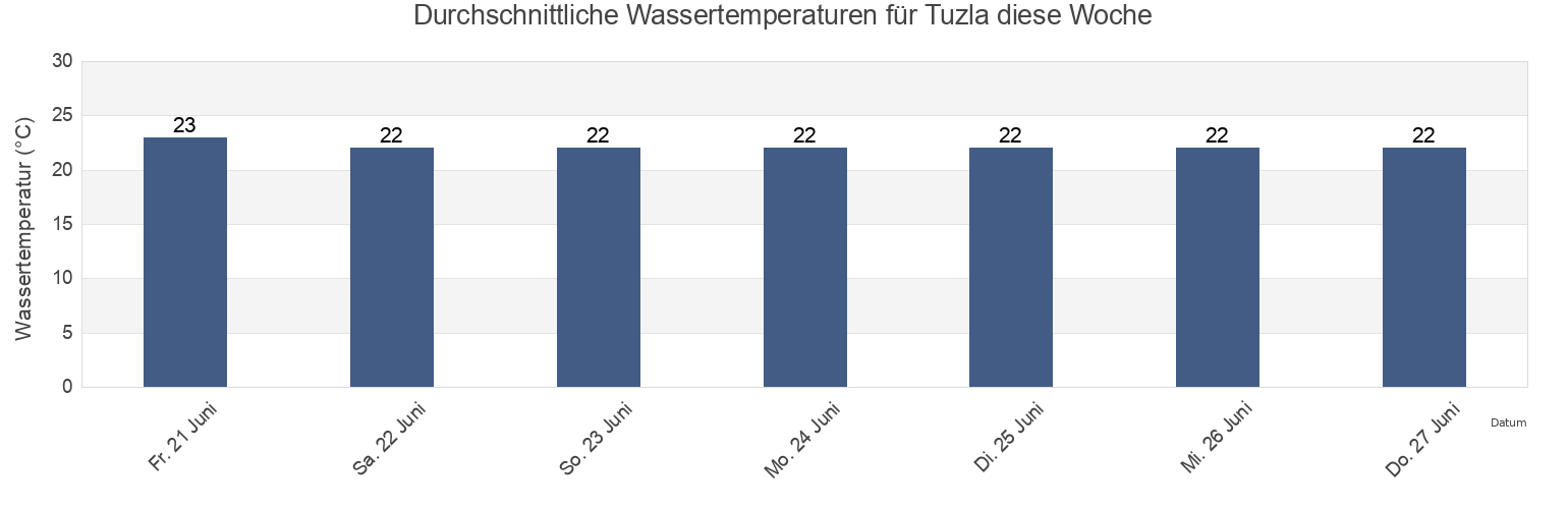 Wassertemperatur in Tuzla, Comuna Tuzla, Constanța, Romania für die Woche