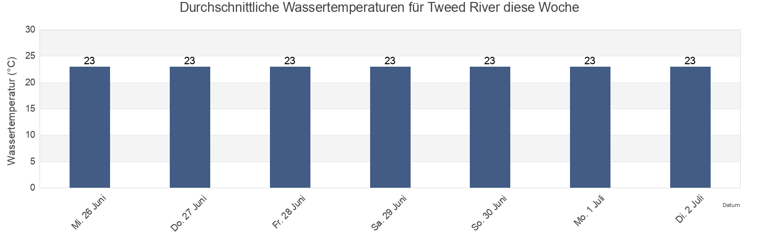 Wassertemperatur in Tweed River, Gold Coast, Queensland, Australia für die Woche