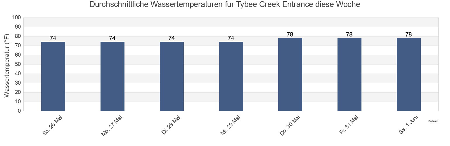 Wassertemperatur in Tybee Creek Entrance, Chatham County, Georgia, United States für die Woche