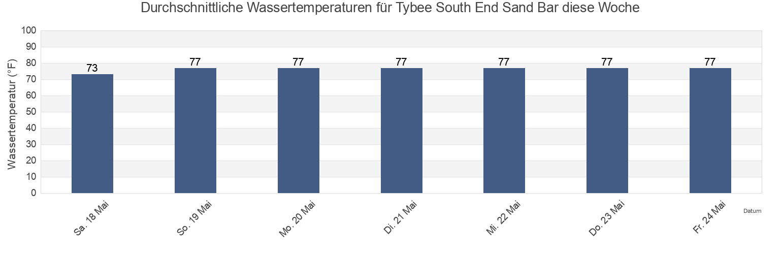 Wassertemperatur in Tybee South End Sand Bar, Chatham County, Georgia, United States für die Woche