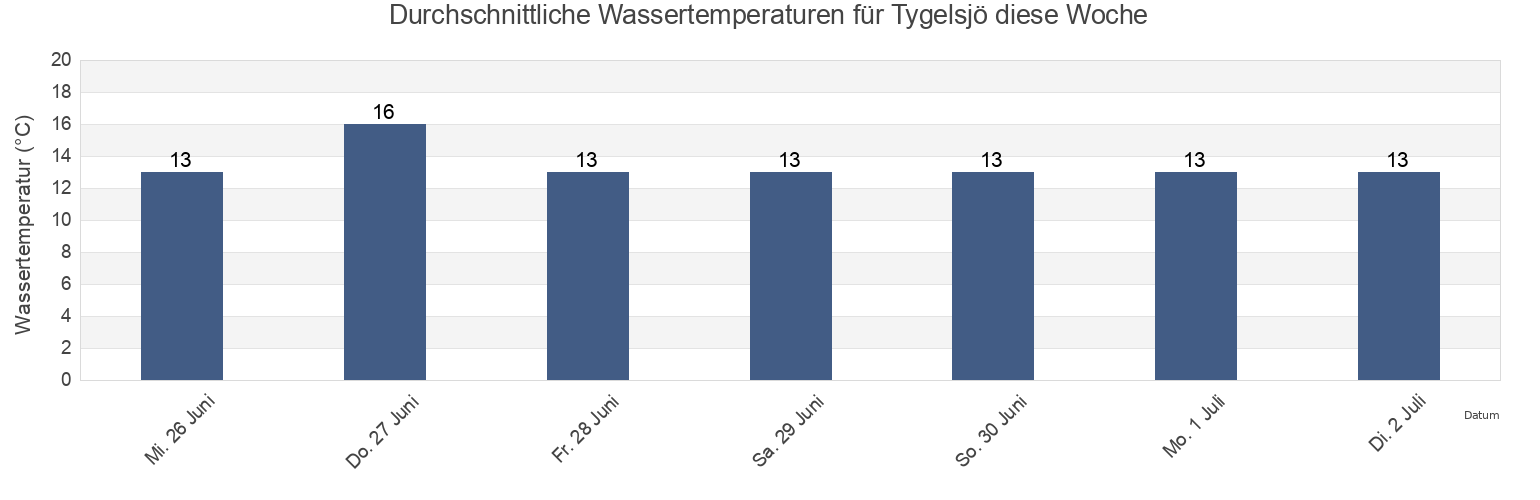 Wassertemperatur in Tygelsjö, Malmö, Skåne, Sweden für die Woche