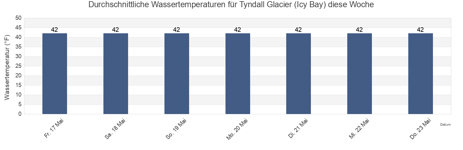 Wassertemperatur in Tyndall Glacier (Icy Bay), Yakutat City and Borough, Alaska, United States für die Woche
