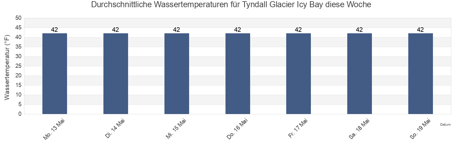 Wassertemperatur in Tyndall Glacier Icy Bay, Yakutat City and Borough, Alaska, United States für die Woche
