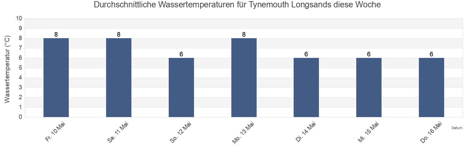 Wassertemperatur in Tynemouth Longsands, Borough of North Tyneside, England, United Kingdom für die Woche