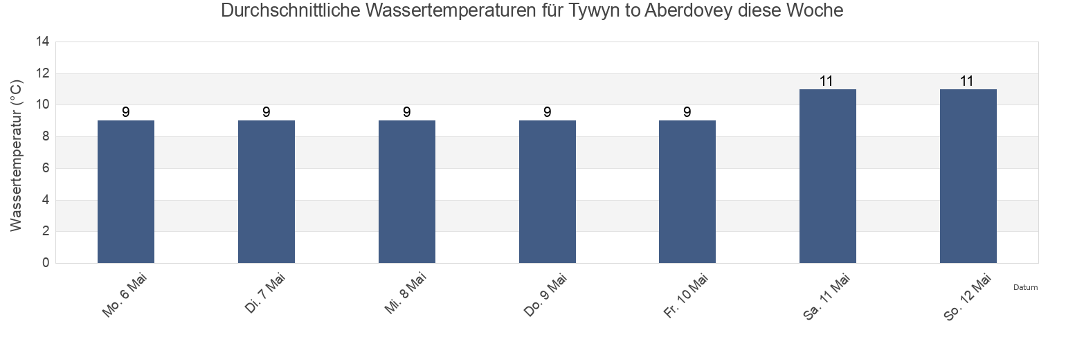 Wassertemperatur in Tywyn to Aberdovey, County of Ceredigion, Wales, United Kingdom für die Woche