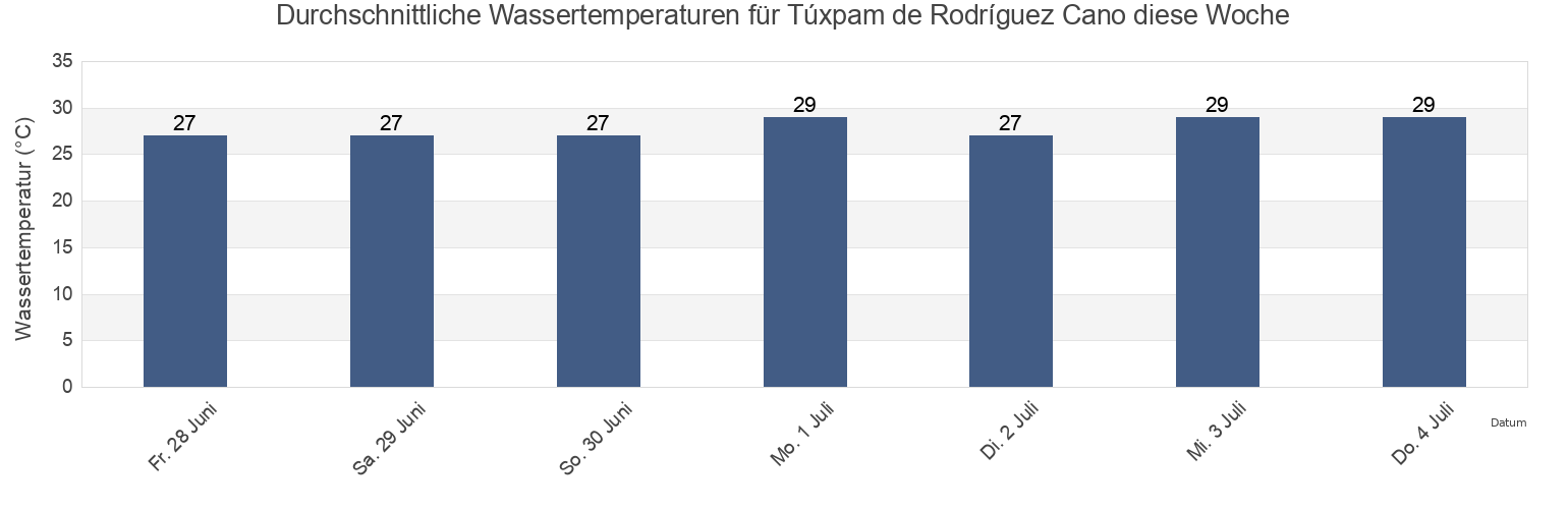 Wassertemperatur in Túxpam de Rodríguez Cano, Tuxpan, Veracruz, Mexico für die Woche