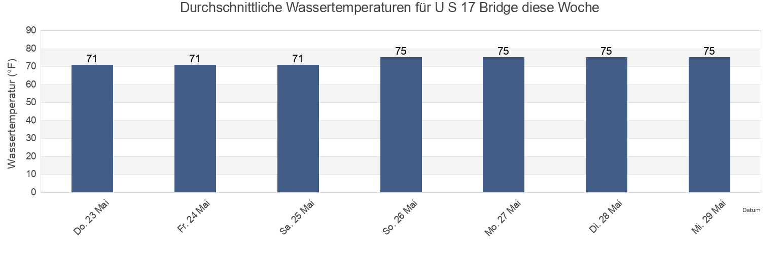 Wassertemperatur in U S 17 Bridge, Colleton County, South Carolina, United States für die Woche
