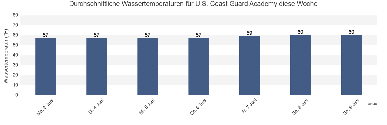 Wassertemperatur in U.S. Coast Guard Academy, New London County, Connecticut, United States für die Woche
