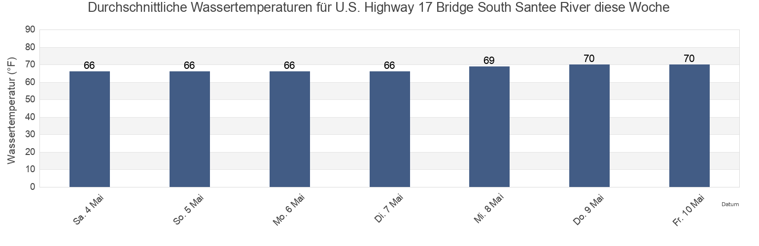 Wassertemperatur in U.S. Highway 17 Bridge South Santee River, Georgetown County, South Carolina, United States für die Woche