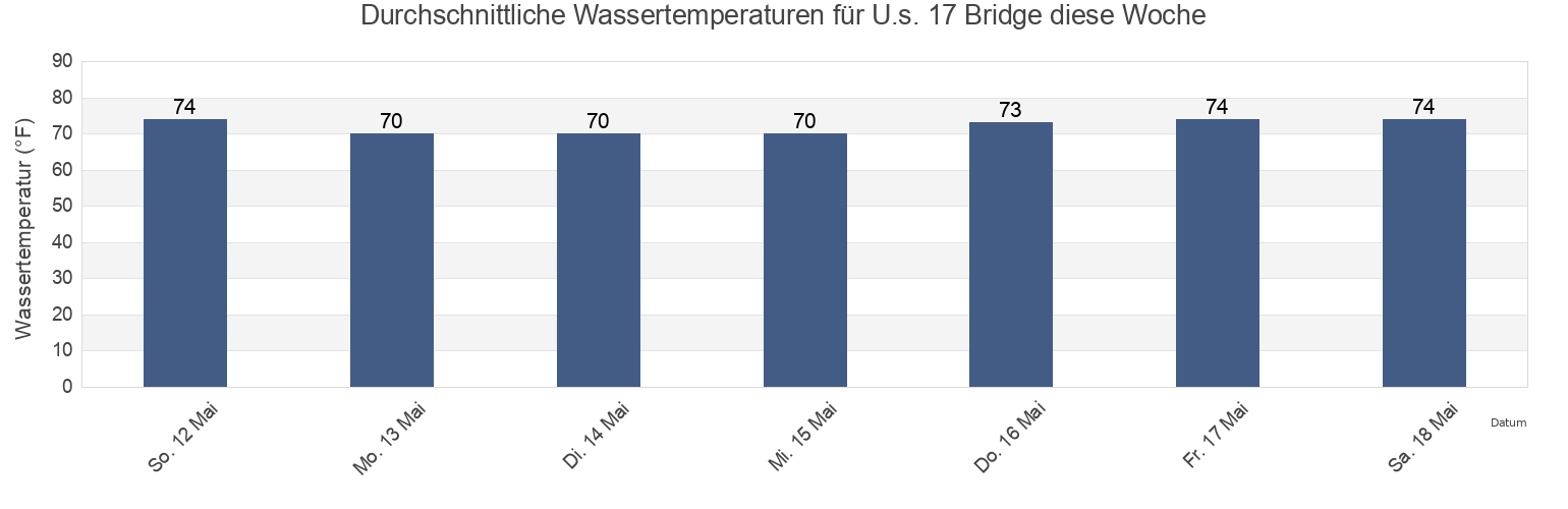 Wassertemperatur in U.s. 17 Bridge, Colleton County, South Carolina, United States für die Woche
