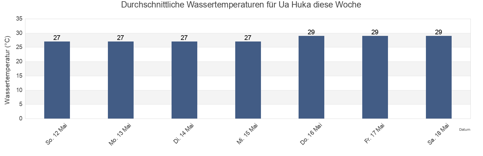 Wassertemperatur in Ua Huka, Îles Marquises, French Polynesia für die Woche