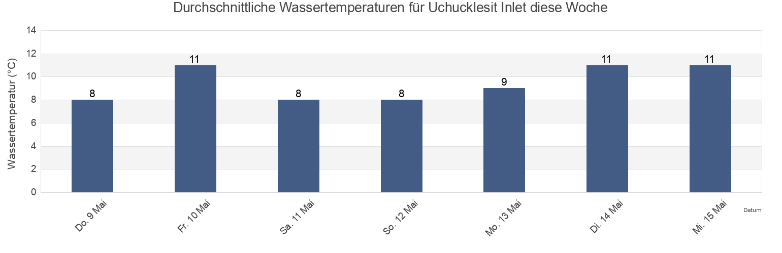 Wassertemperatur in Uchucklesit Inlet, Regional District of Alberni-Clayoquot, British Columbia, Canada für die Woche