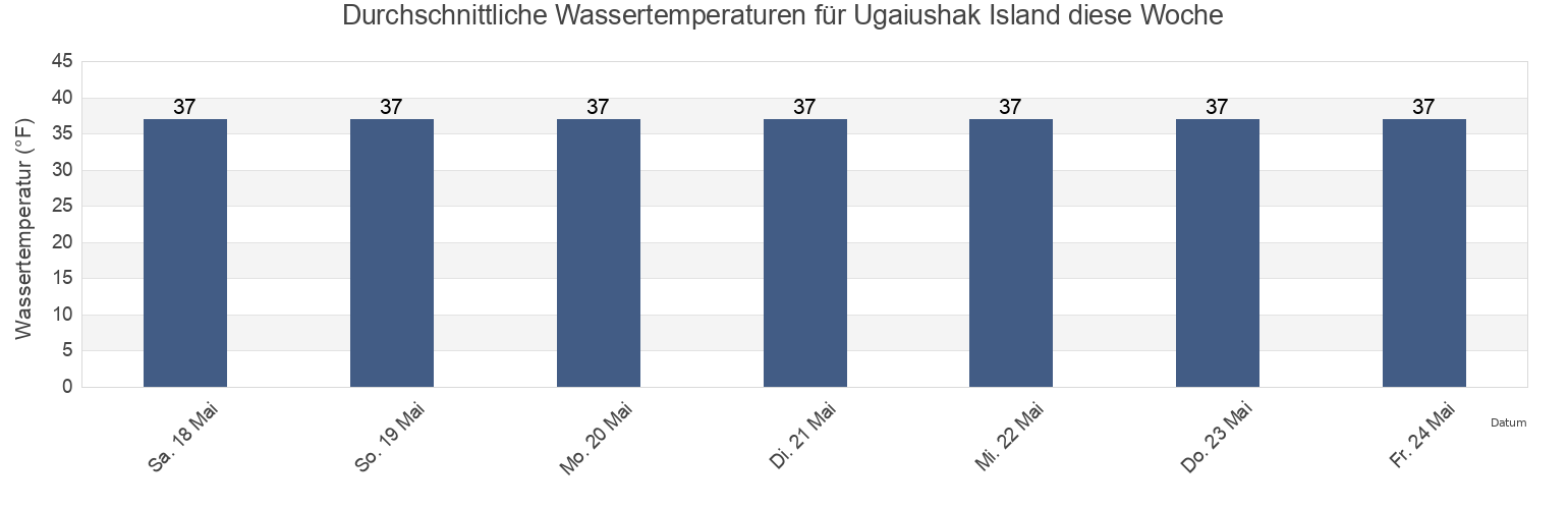 Wassertemperatur in Ugaiushak Island, Lake and Peninsula Borough, Alaska, United States für die Woche