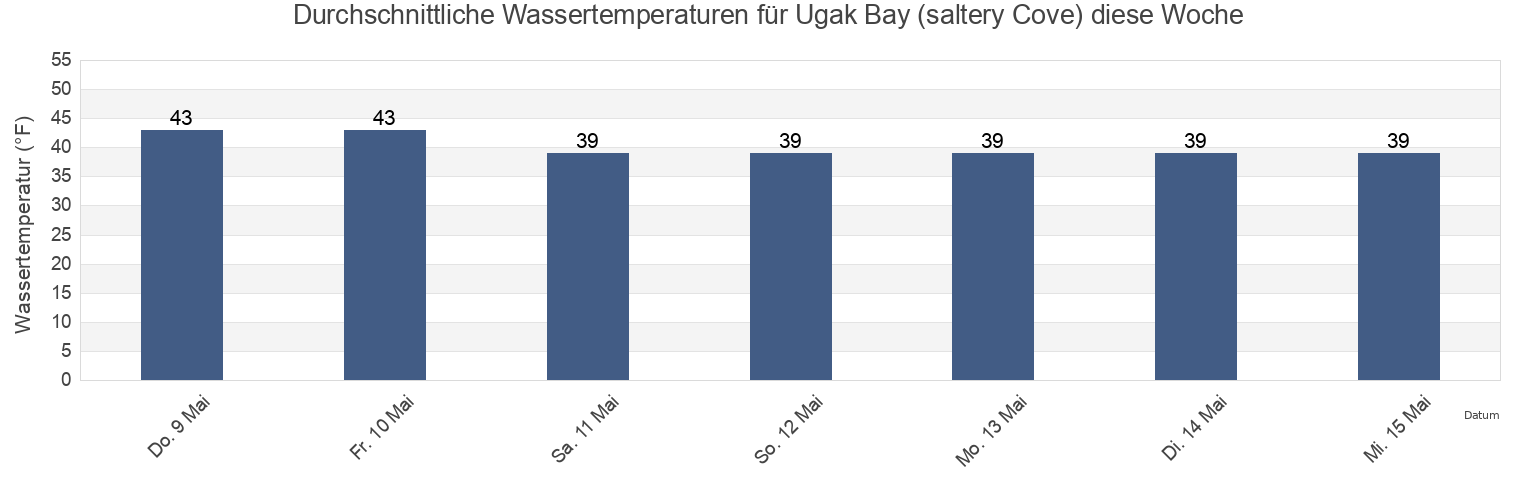 Wassertemperatur in Ugak Bay (saltery Cove), Kodiak Island Borough, Alaska, United States für die Woche