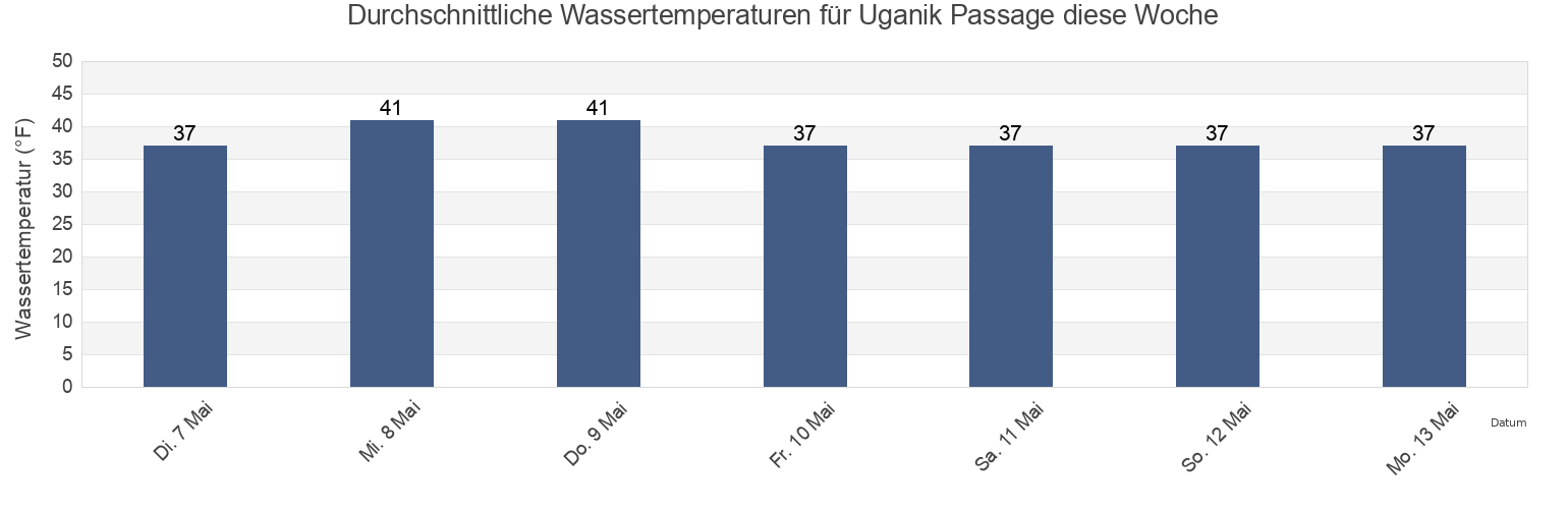 Wassertemperatur in Uganik Passage, Kodiak Island Borough, Alaska, United States für die Woche