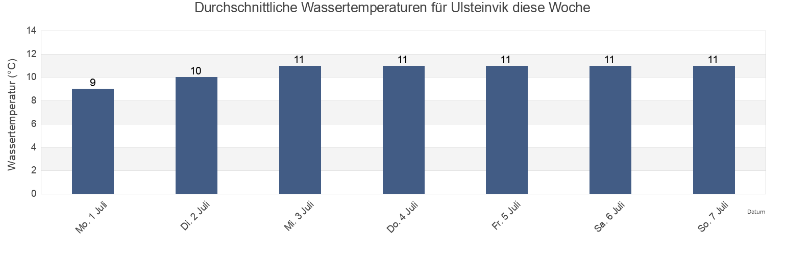 Wassertemperatur in Ulsteinvik, Ulstein, Møre og Romsdal, Norway für die Woche