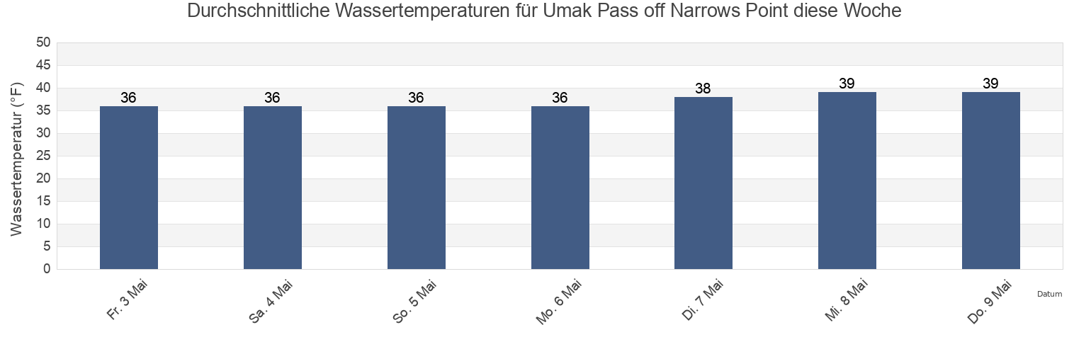 Wassertemperatur in Umak Pass off Narrows Point, Aleutians West Census Area, Alaska, United States für die Woche