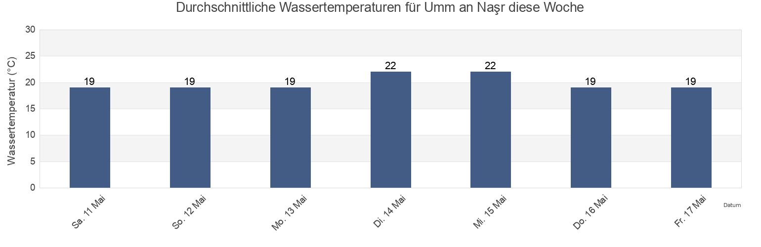 Wassertemperatur in Umm an Naşr, North Gaza, Gaza Strip, Palestinian Territory für die Woche