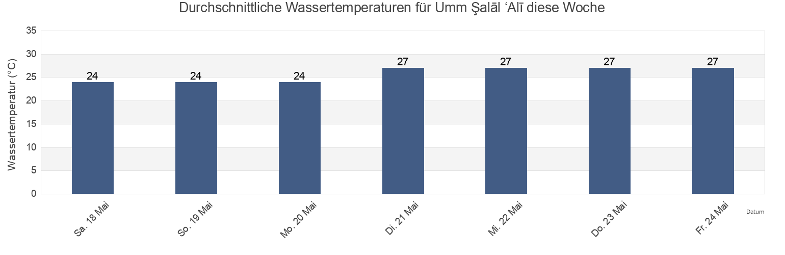 Wassertemperatur in Umm Şalāl ‘Alī, Baladīyat Umm Şalāl, Qatar für die Woche