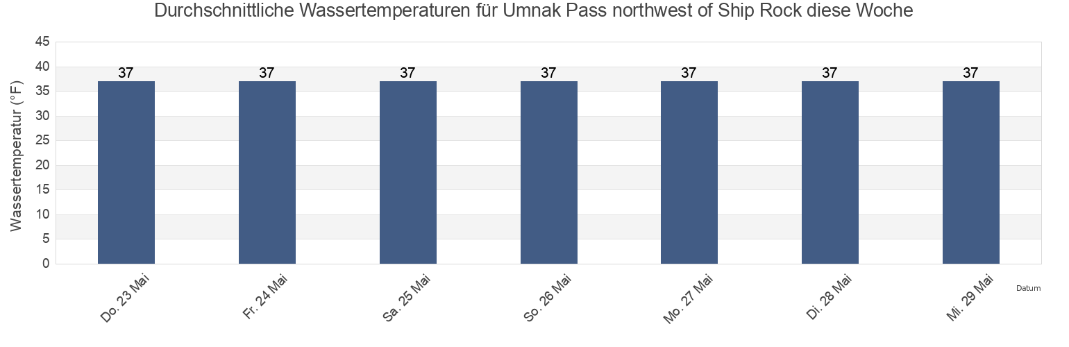 Wassertemperatur in Umnak Pass northwest of Ship Rock, Aleutians West Census Area, Alaska, United States für die Woche