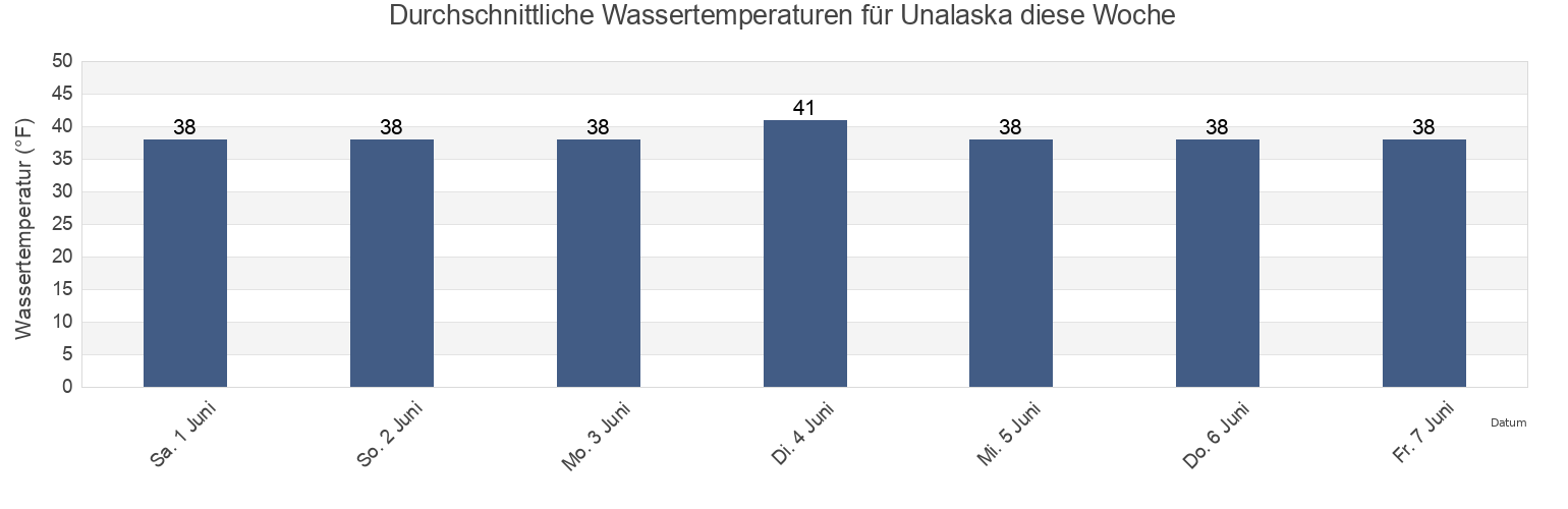 Wassertemperatur in Unalaska, Aleutians East Borough, Alaska, United States für die Woche