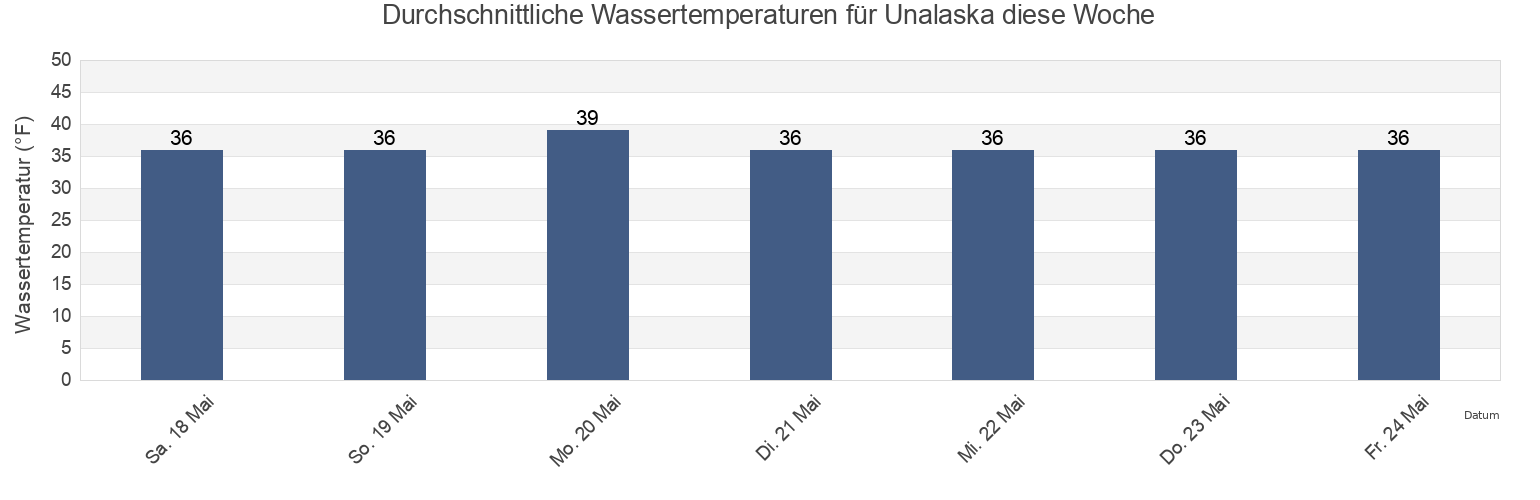 Wassertemperatur in Unalaska, Aleutians West Census Area, Alaska, United States für die Woche
