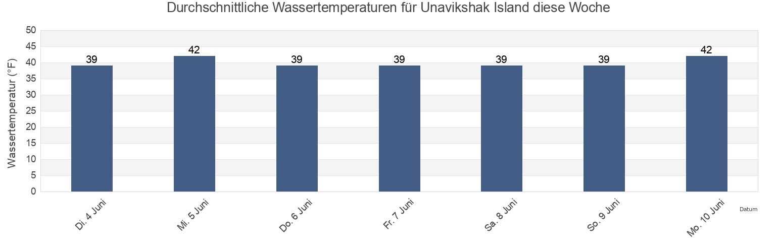 Wassertemperatur in Unavikshak Island, Lake and Peninsula Borough, Alaska, United States für die Woche
